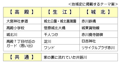 地域史に掲載するテーマ案